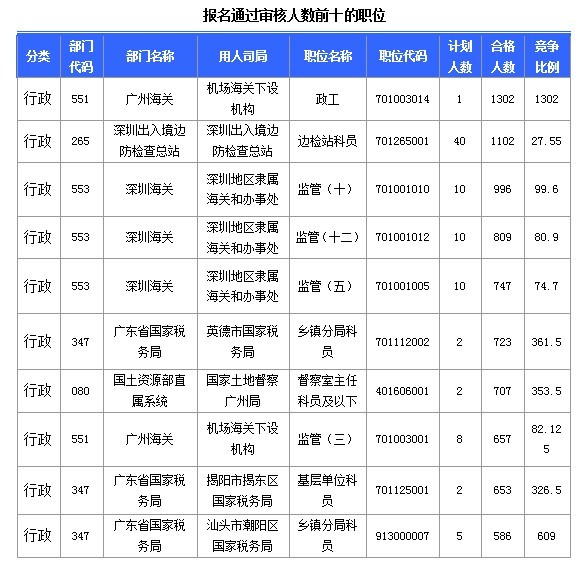 2015国家公务员考试