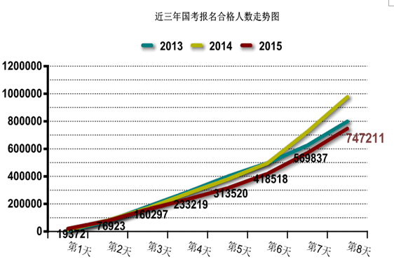 2015国家公务员考试