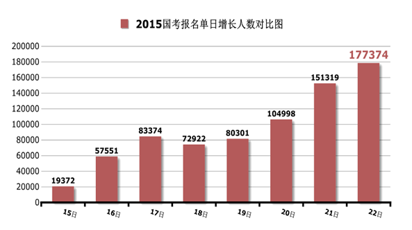 2015国家公务员考试