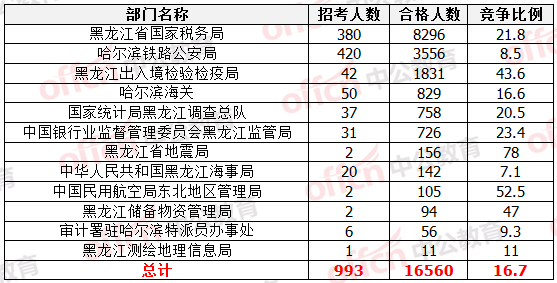 国家公务员考试22日黑龙江报名数据统计