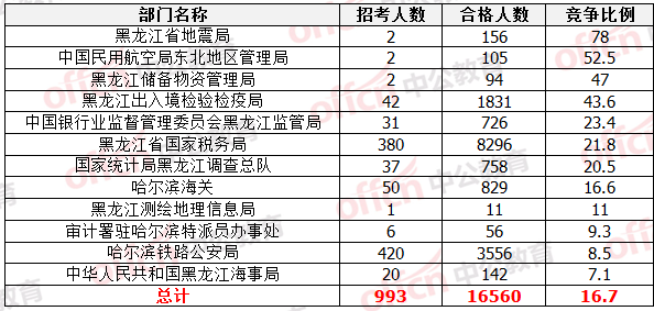 国家公务员考试22日黑龙江报名数据统计