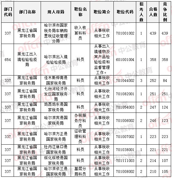 国家公务员考试22日黑龙江报名数据统计