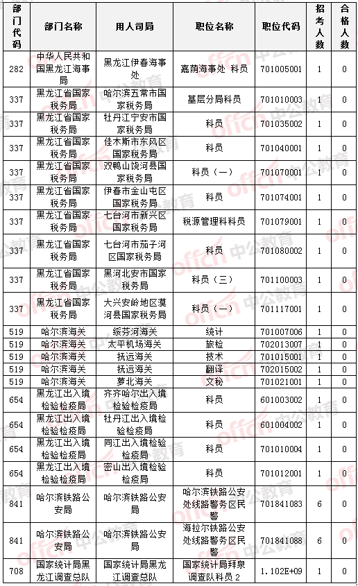 国家公务员考试22日黑龙江报名数据统计