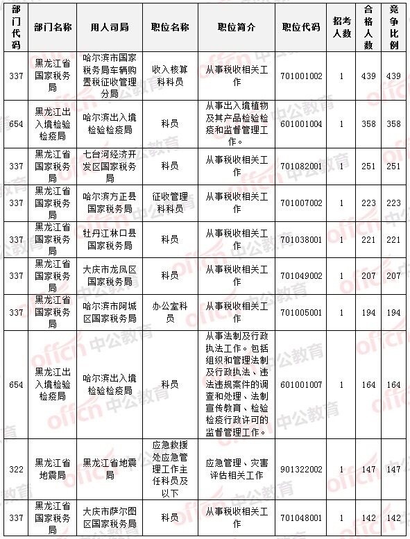 国家公务员考试22日黑龙江报名数据统计