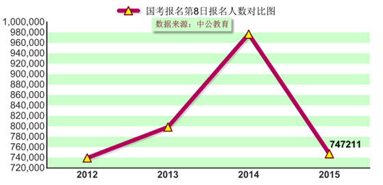 2015国家公务员考试