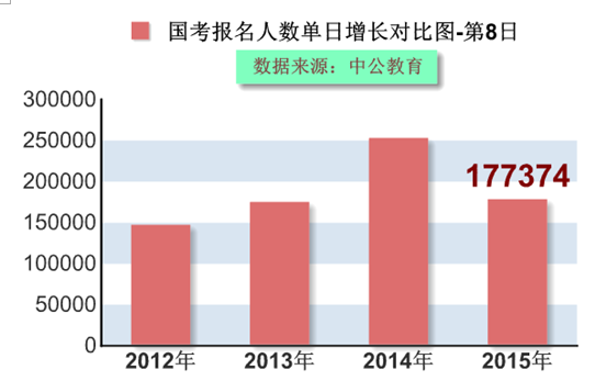 2015国家公务员考试