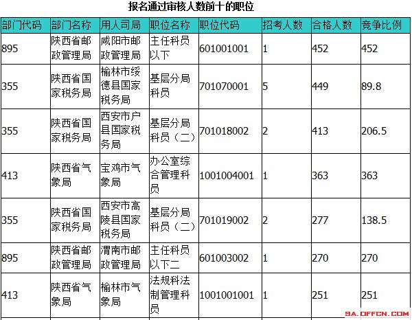 2015国家公务员考试