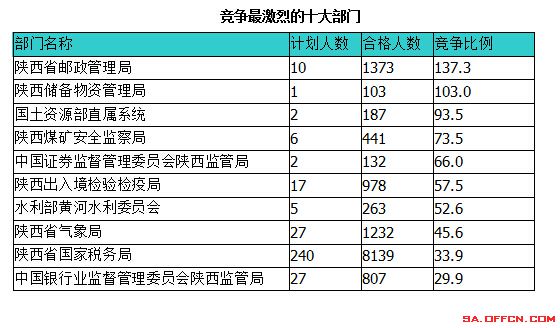 2015国家公务员考试