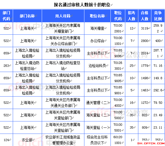 2015国家公务员考试