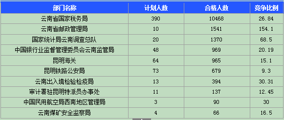 2015国家公务员考试