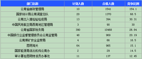 2015国家公务员考试