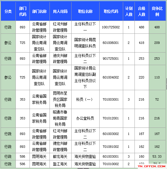 2015国家公务员考试