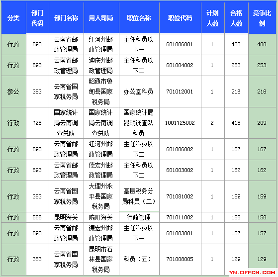 2015国家公务员考试