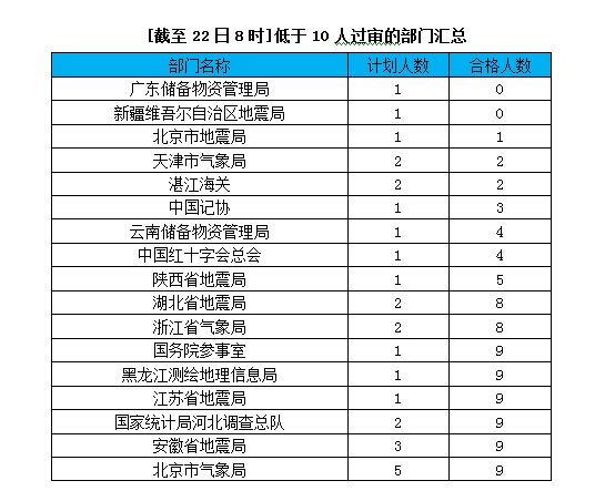 2015国家公务员考试