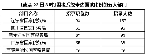 2015国家公务员考试