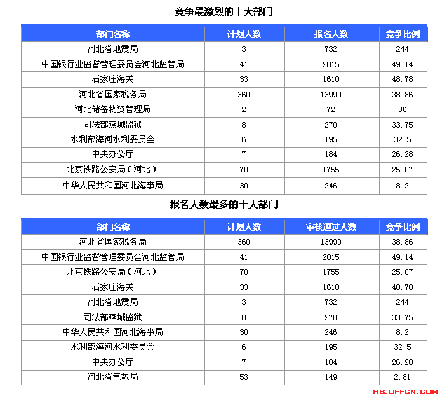 2015国家公务员考试