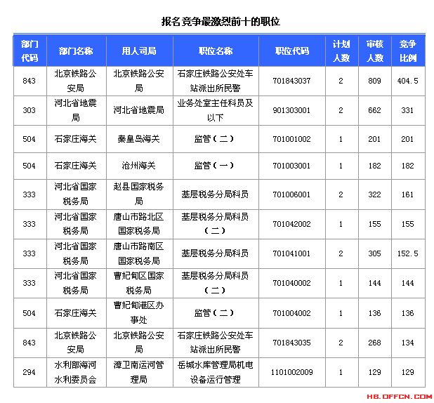 2015国家公务员考试