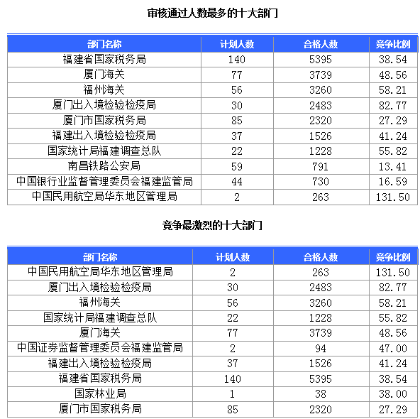 2015国家公务员考试