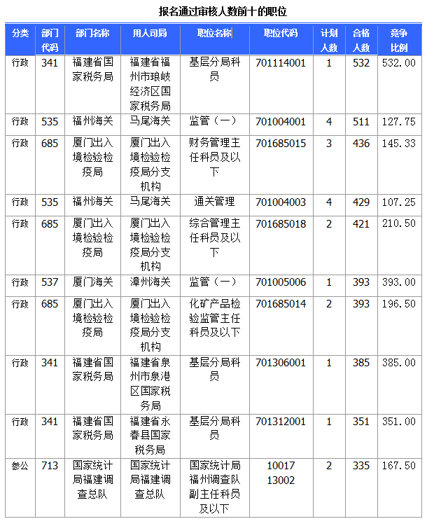 2015国家公务员考试