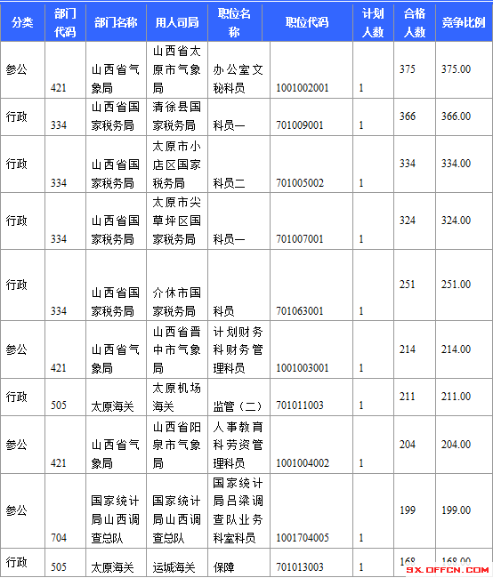 2015年国家公务员考试