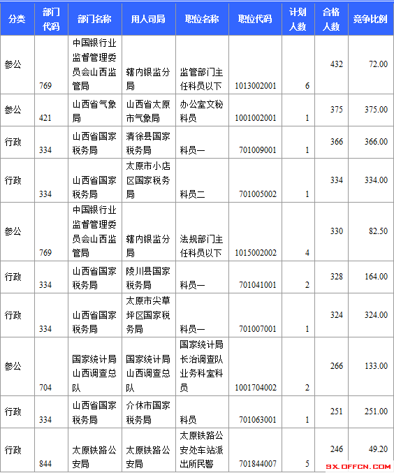 2015年国家公务员考试