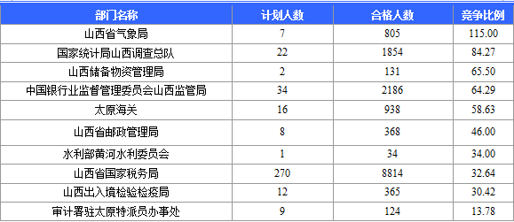 2015年国家公务员考试