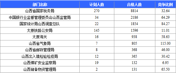 2015国考报名审核通过人数