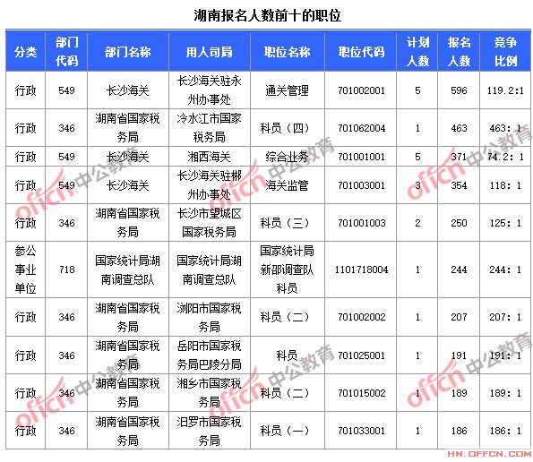 2015国家公务员考试