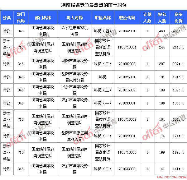 2015国家公务员考试