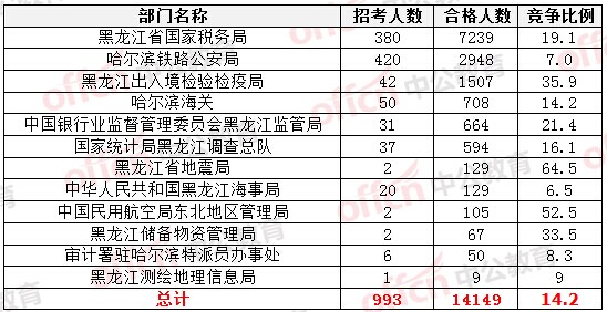 2015国家公务员考试