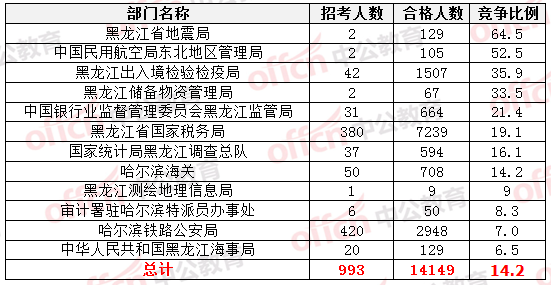 2015国家公务员考试