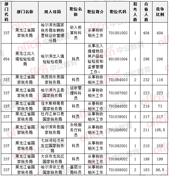 2015国家公务员考试