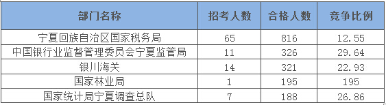 2015国家公务员考试