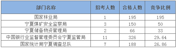 2015国家公务员考试