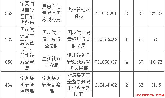 2015国家公务员考试