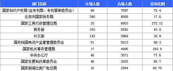 2015国家公务员考试