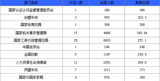 2015国家公务员考试