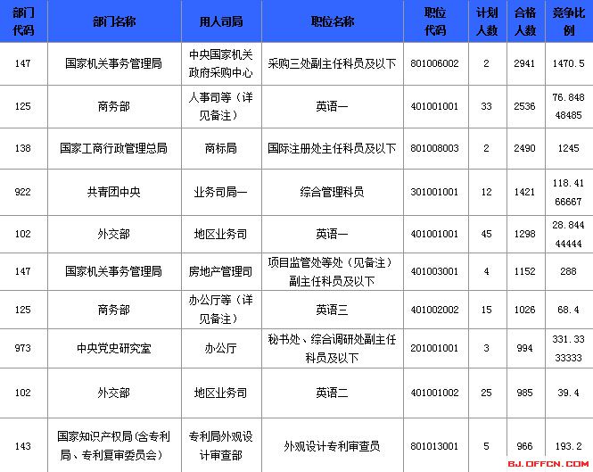 2015国家公务员考试