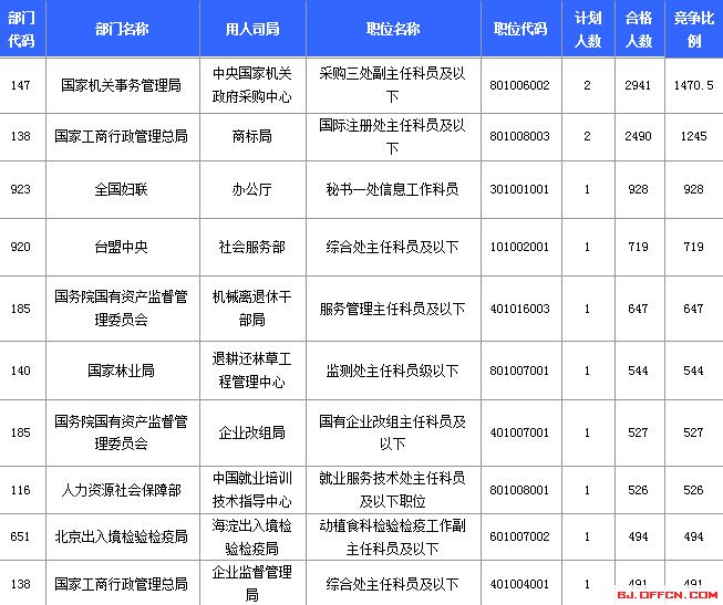 2015国家公务员考试