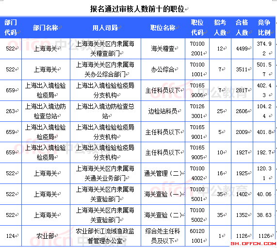 2015国家公务员考试