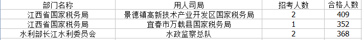 2015国考报名江西报名人数统计