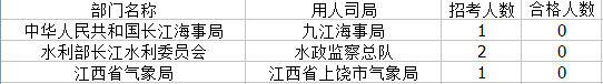 2015国考报名江西报名人数统计