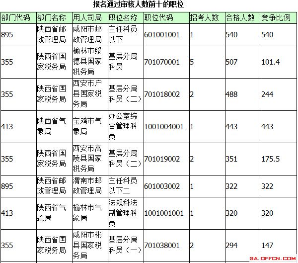 2015年国考报名陕西报名统计