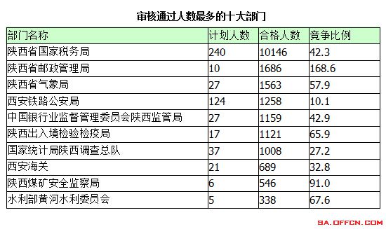 2015年国考报名陕西报名统计