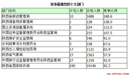 2015年国考报名陕西报名统计