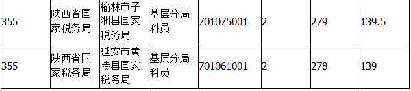 2015年国考报名陕西报名统计