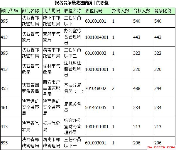 2015年国考报名陕西报名统计