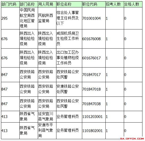 2015年国考报名陕西报名统计