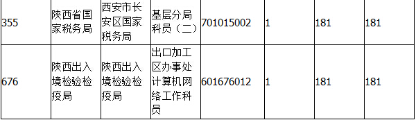 2015年国考报名陕西报名统计