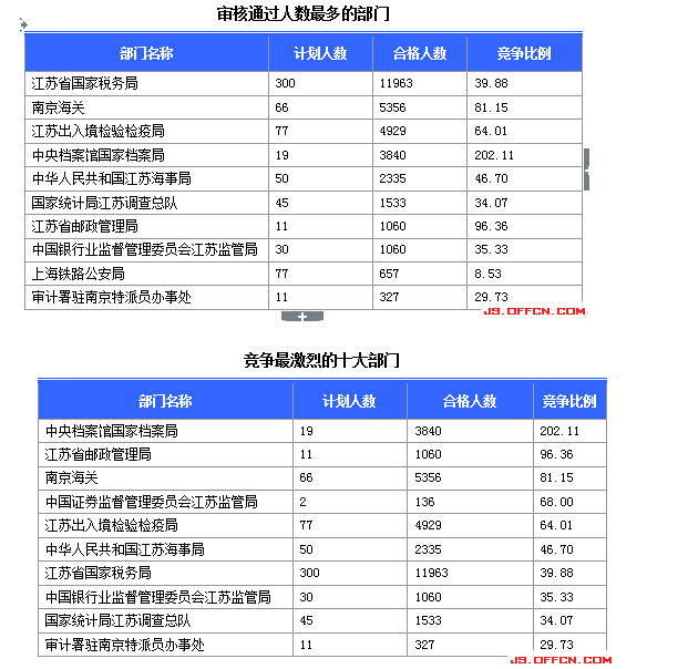 国家公务员考试报名江苏人数统计